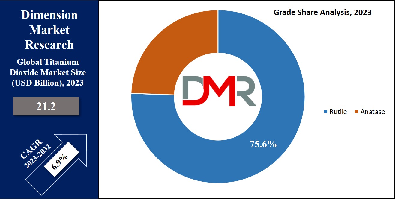 Titanium Dioxide Market Grade Share Analysis