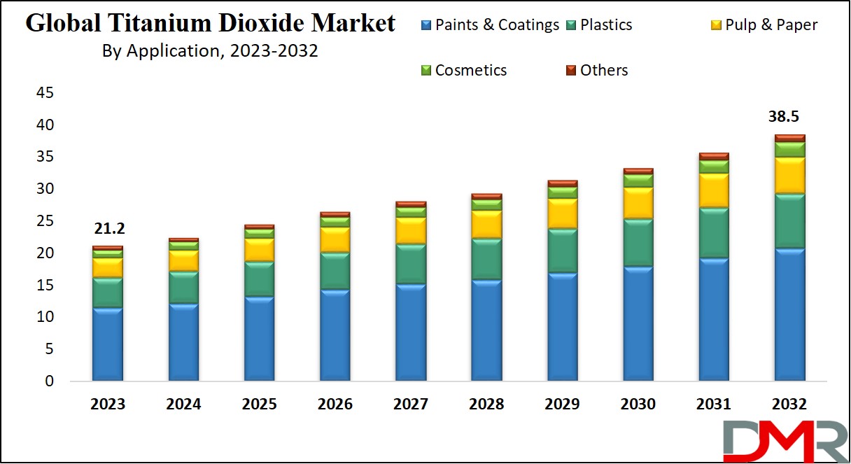 Titanium Dioxide Market Growth Analysis