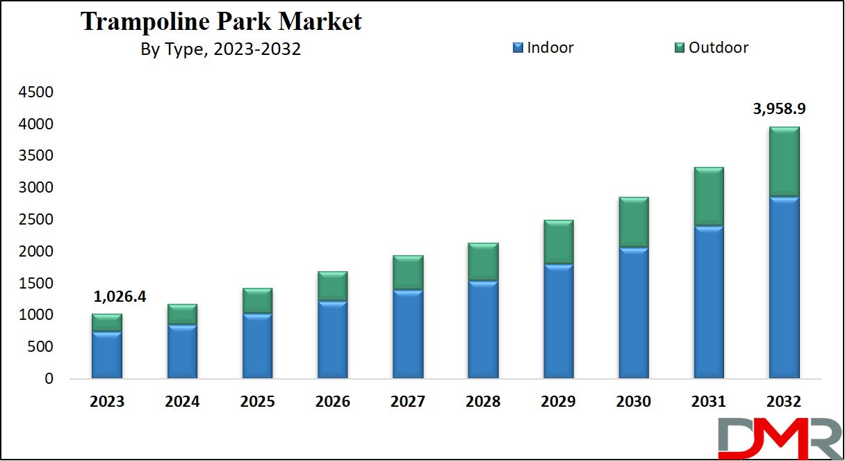 Trampoline Park Market Growth Analysis