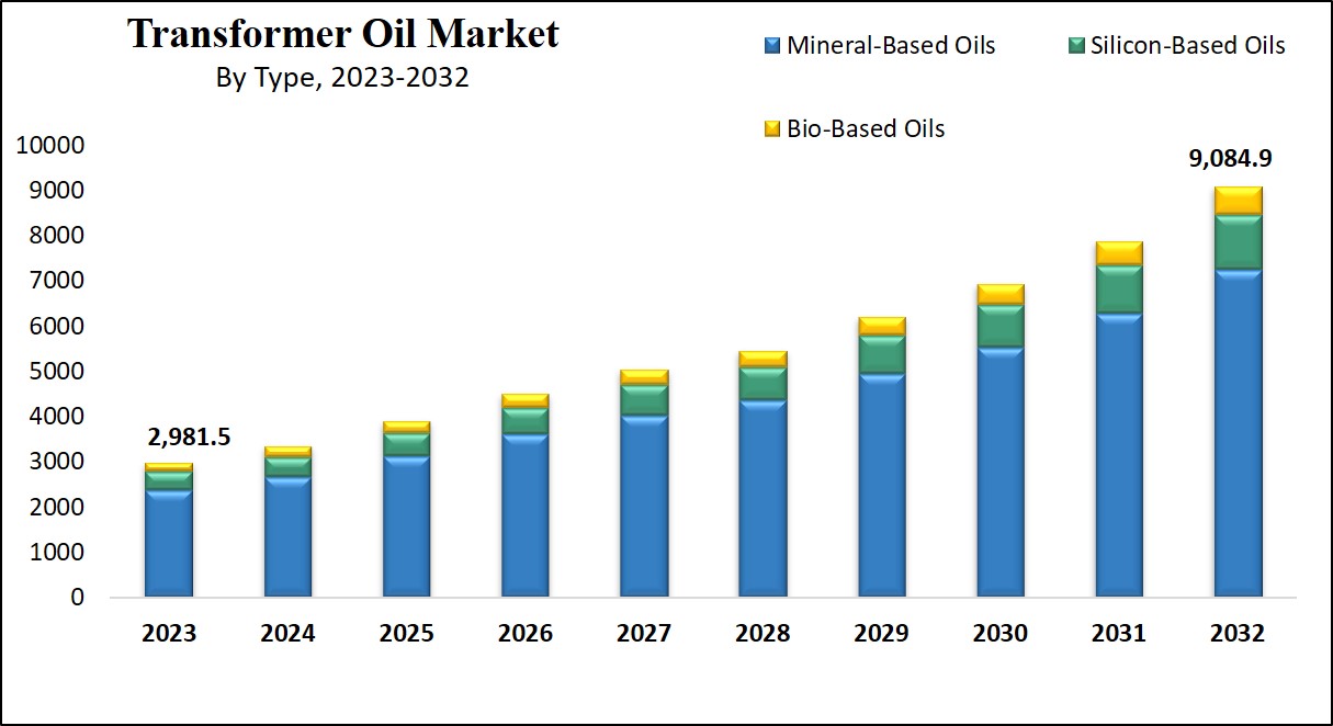 Transformer Oil Market Growth Analysis