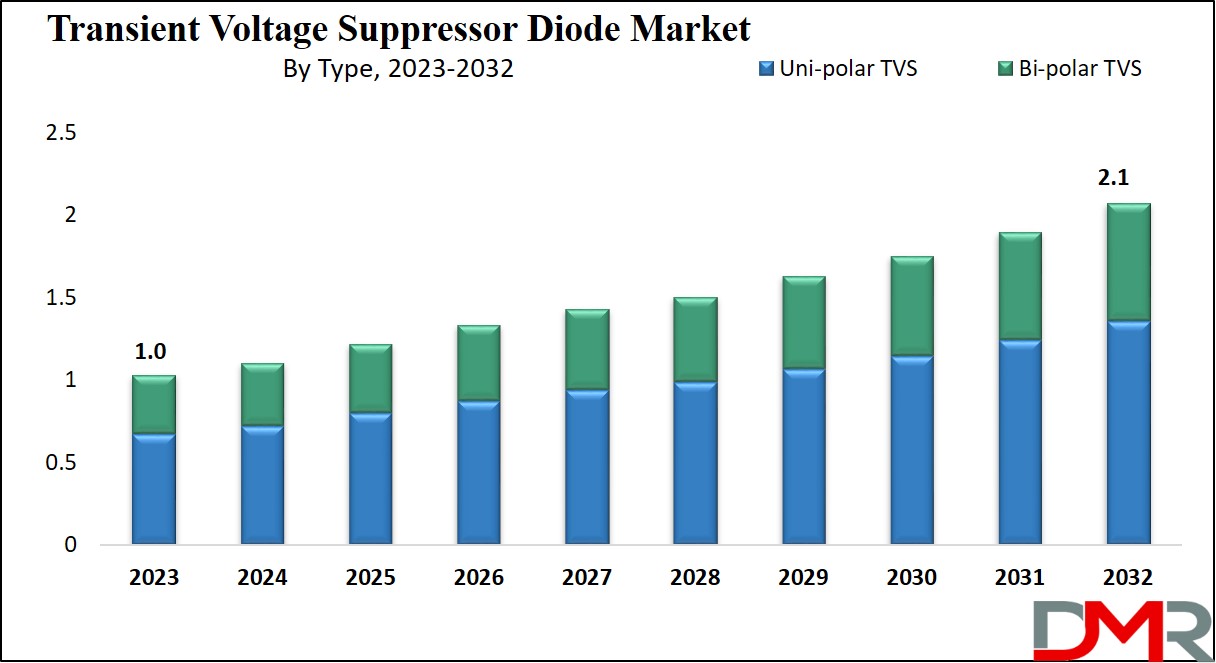 Transient Voltage Suppressor Diode Market Growth Analysis