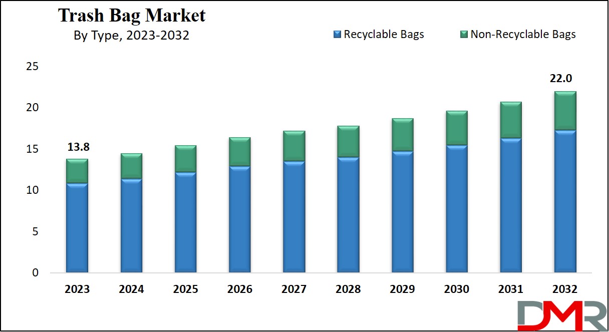 Trash Bag Market Growth Analysis