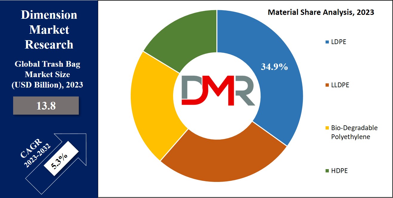 Trash Bag Market Material Analysis