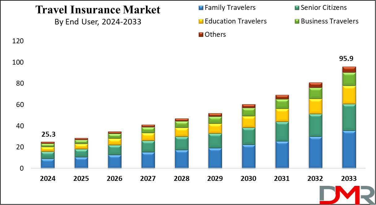 Travel Insurance Market Growth Analysis