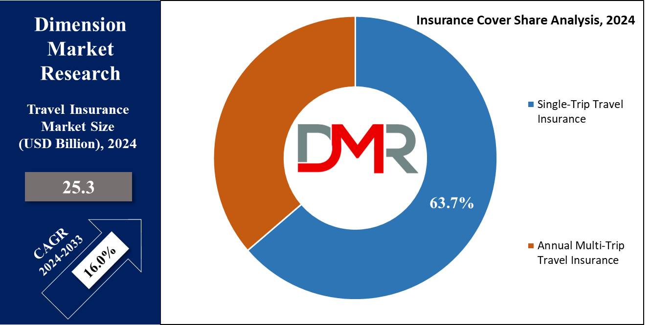 Travel Insurance Market Insurence Cover Analysis