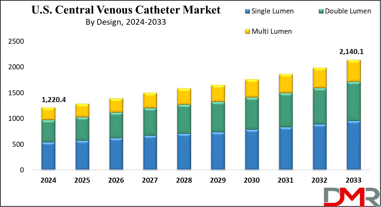 U S Central Venous Catheter Market Growth Analysis