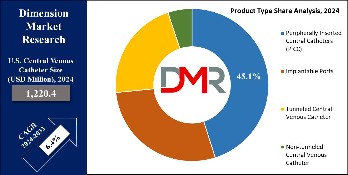 U S Central Venous Catheter Market Product Type Share Analysis