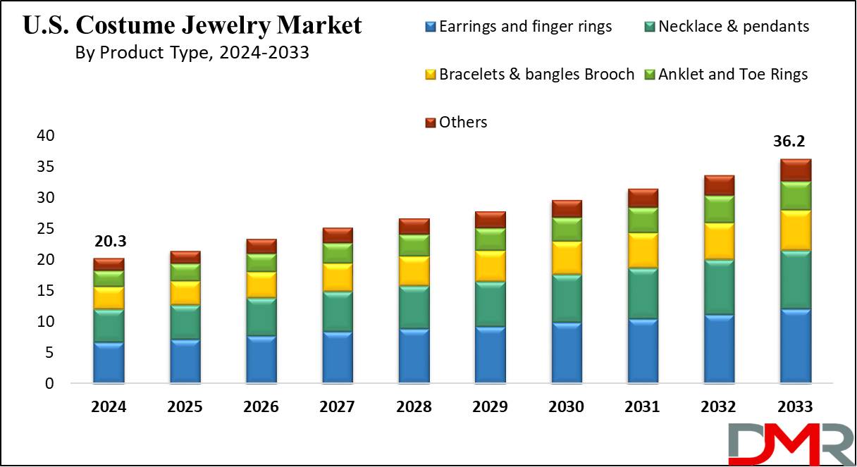 U S Costume Jewelry Market Growth Analysis