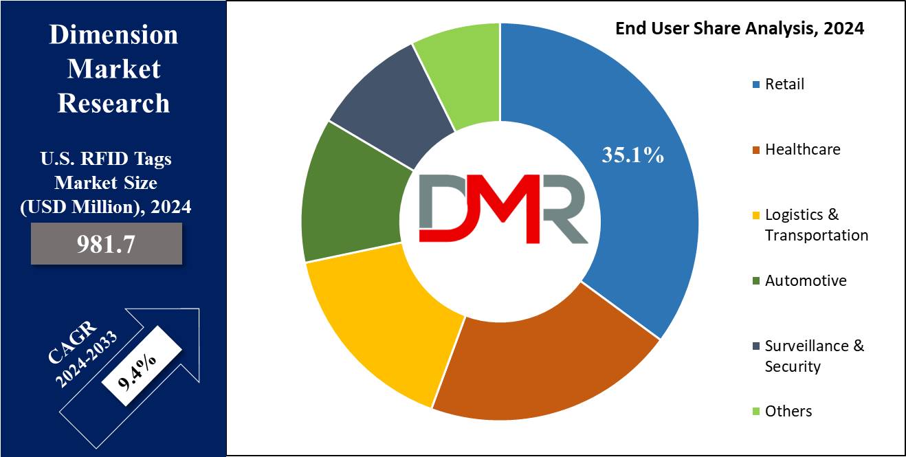 U.S. RFID Tags Market Growth Analysis