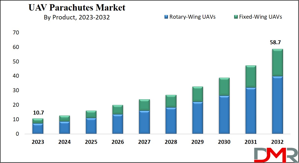 UAV Parachutes Market Growth Analysis