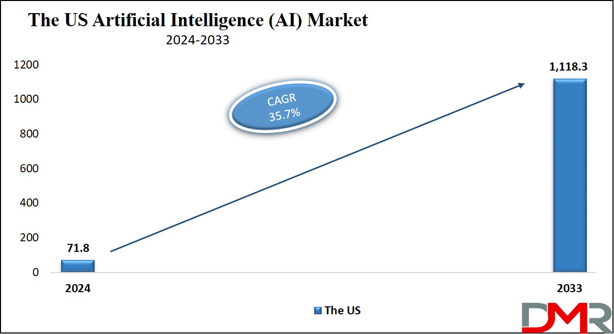 Artificial Intelligence (AI) Market us Growth Analysis