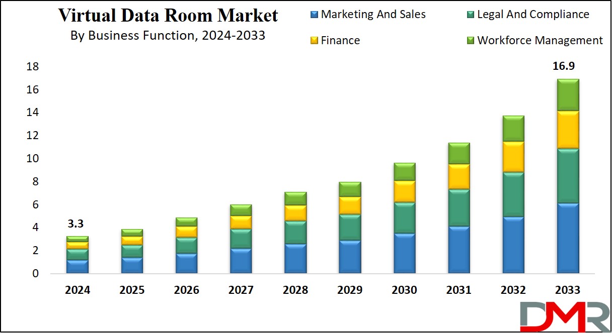 Virtual Data Room Market Growth Analysis