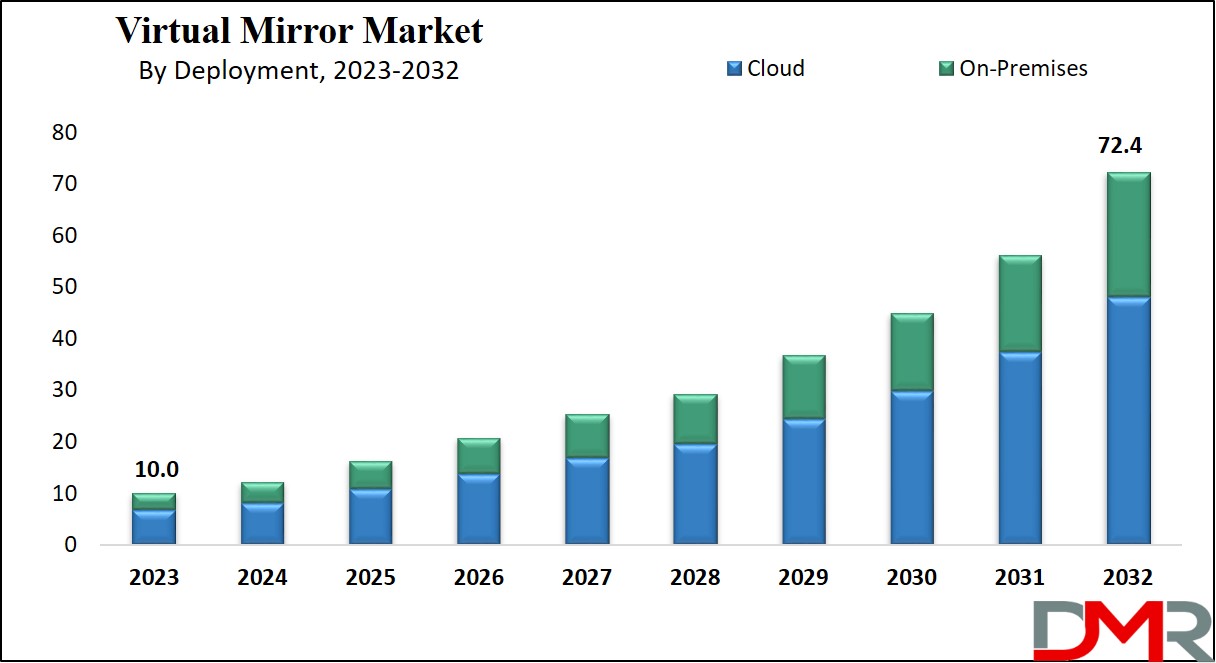 Virtual Mirror Market Growth Analysis