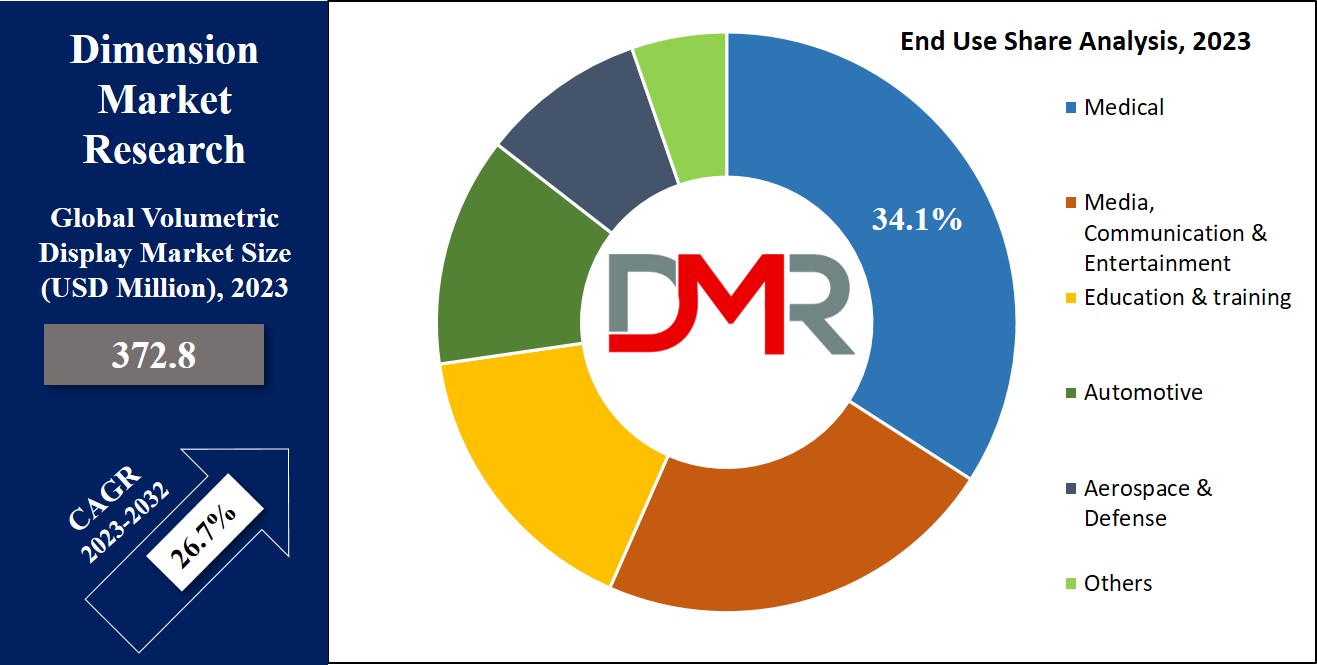Volumetric Display Market End-User Analysis