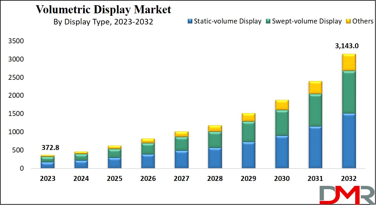 Volumetric Display Market Growth Analysis