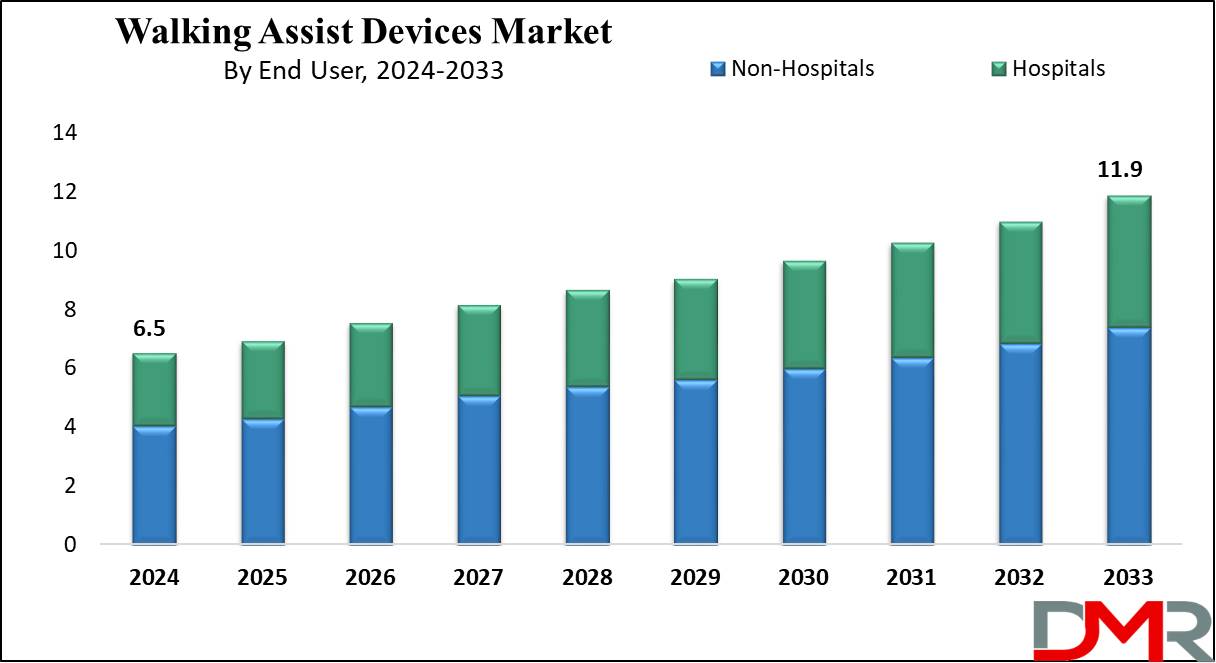 Walking Assist Devices Market Growth Analysis