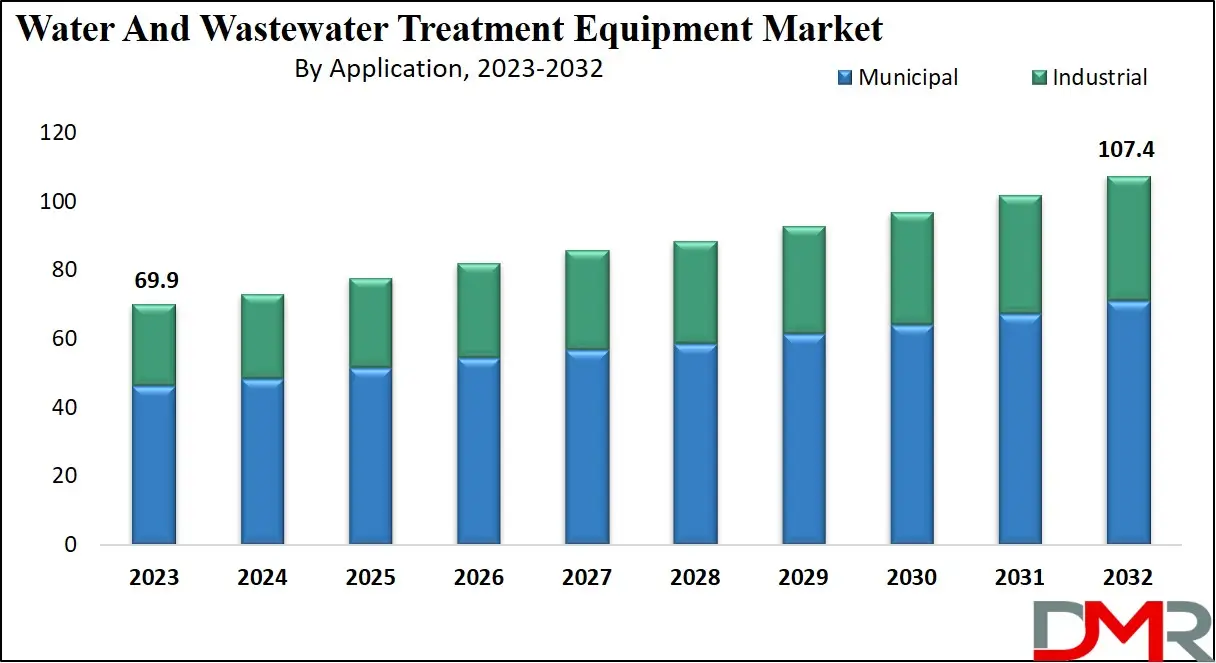 Water and Wastewater Treatment Equipment Market Growth Analysis