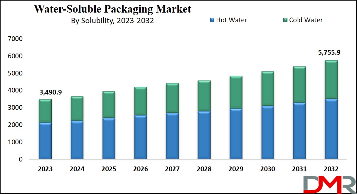 Water Soluble Packaging Market Growth Analysis