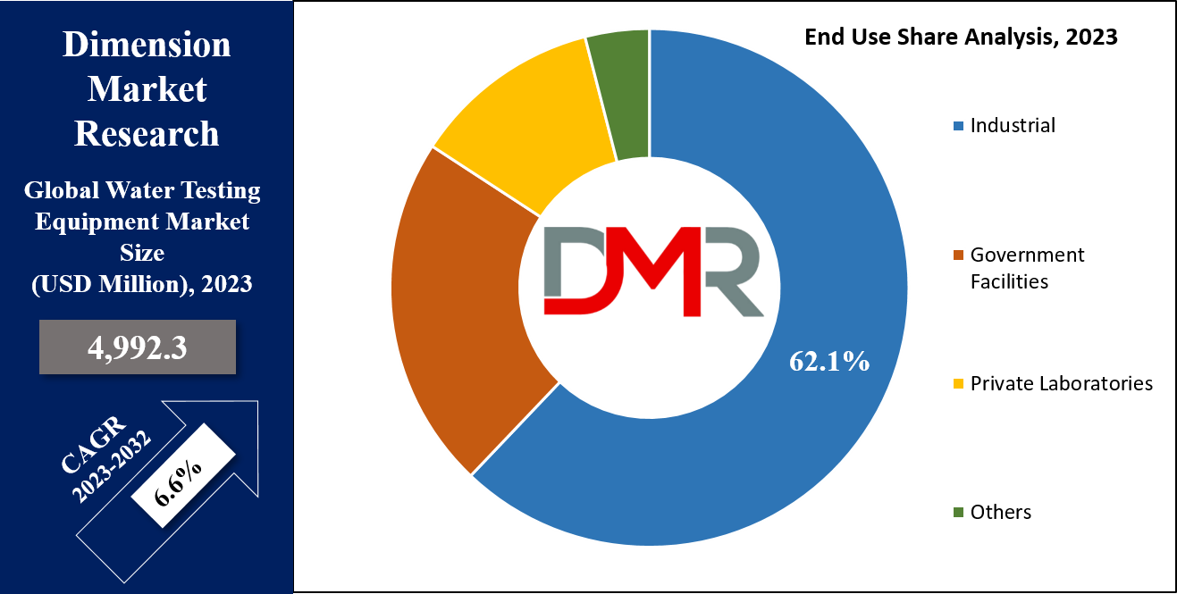 Water Testing Equipment Market End-user Analysis