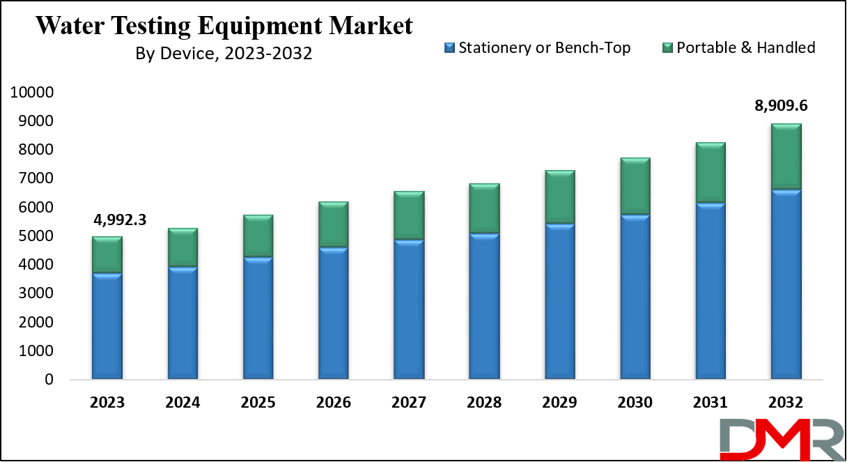 Water Testing Equipment Market Growth Analysis
