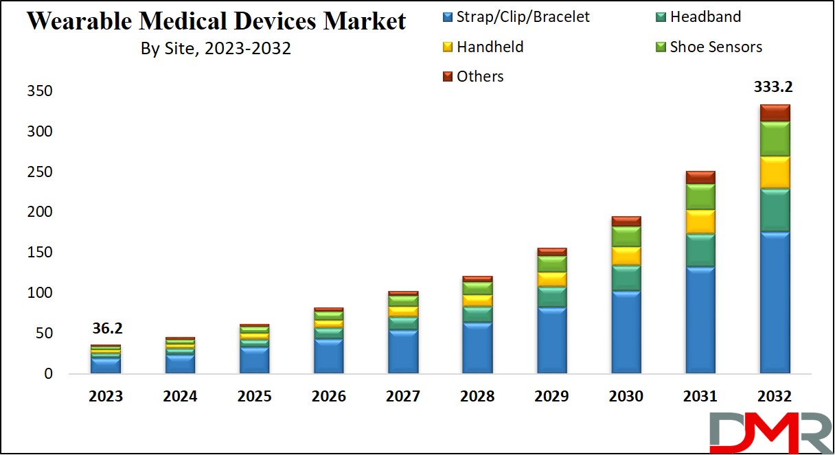 Wearable Medical Devices Market Growth Analysis