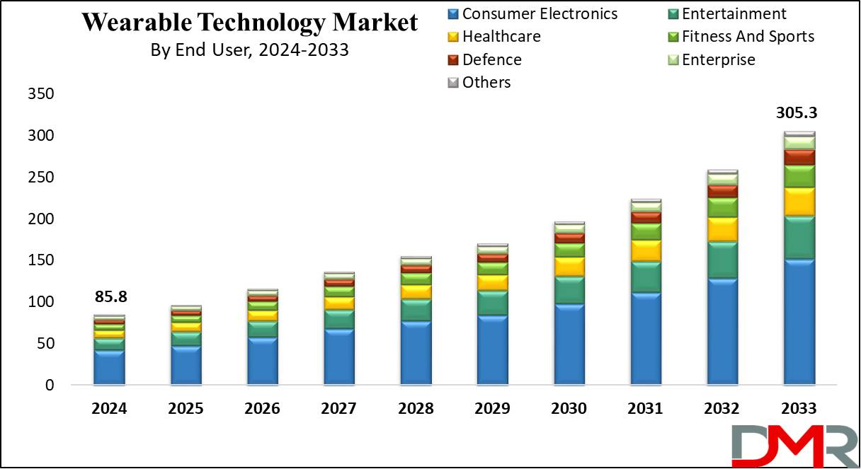 Wearable Technology Market Growth Analysis
