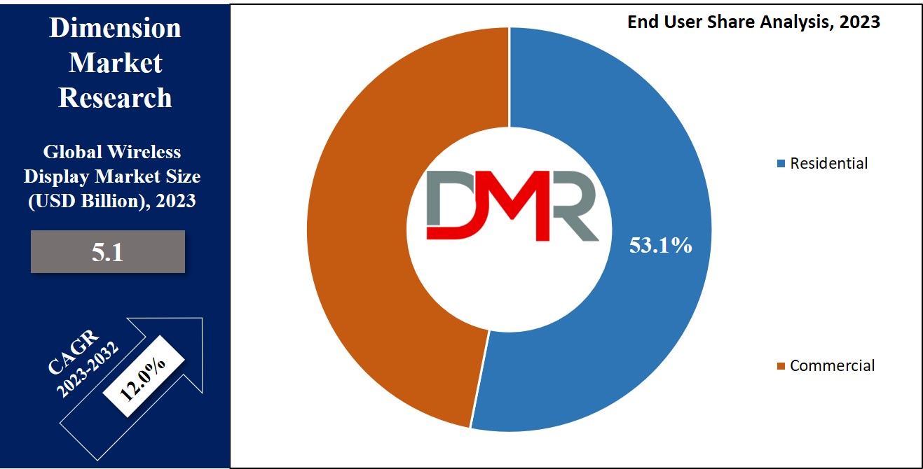 Wireless Display Market End user  Analysis