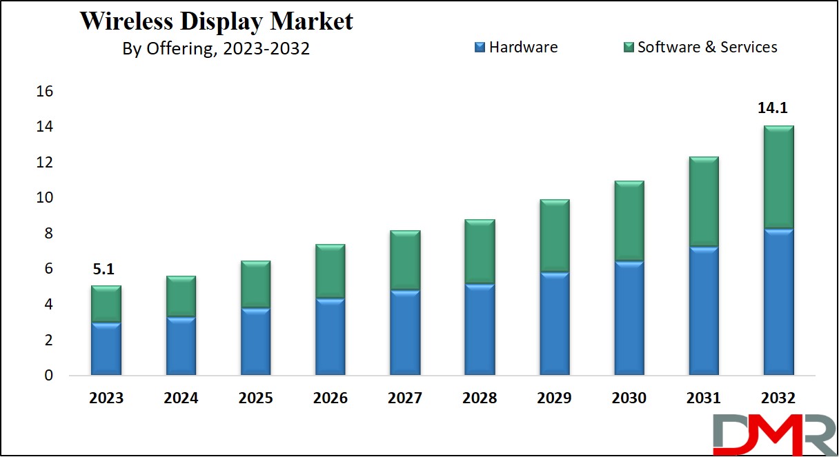 Wireless Display Market Growth Analysis