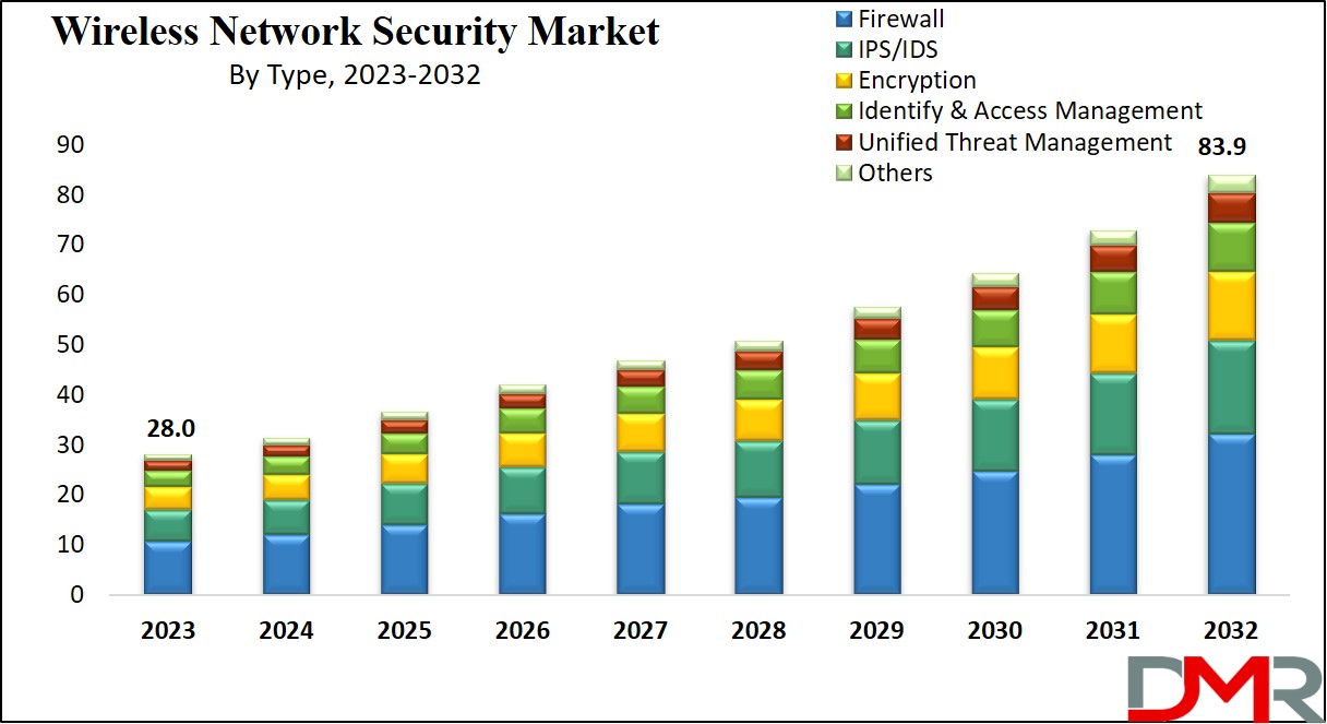Wireless Network Security Market Growth Analysis