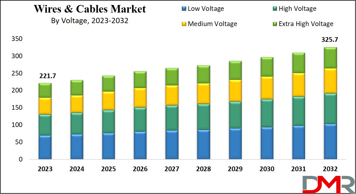 Wires & Cables Market Growth Analysis