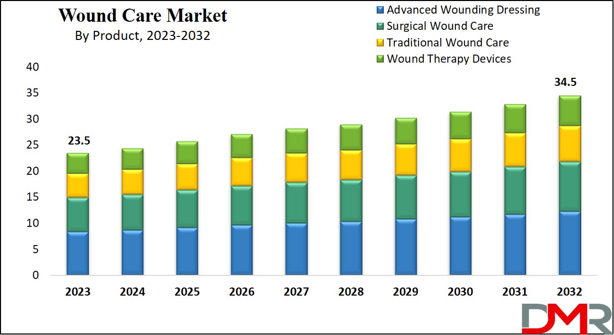 Wound Care Market Growth Analysis