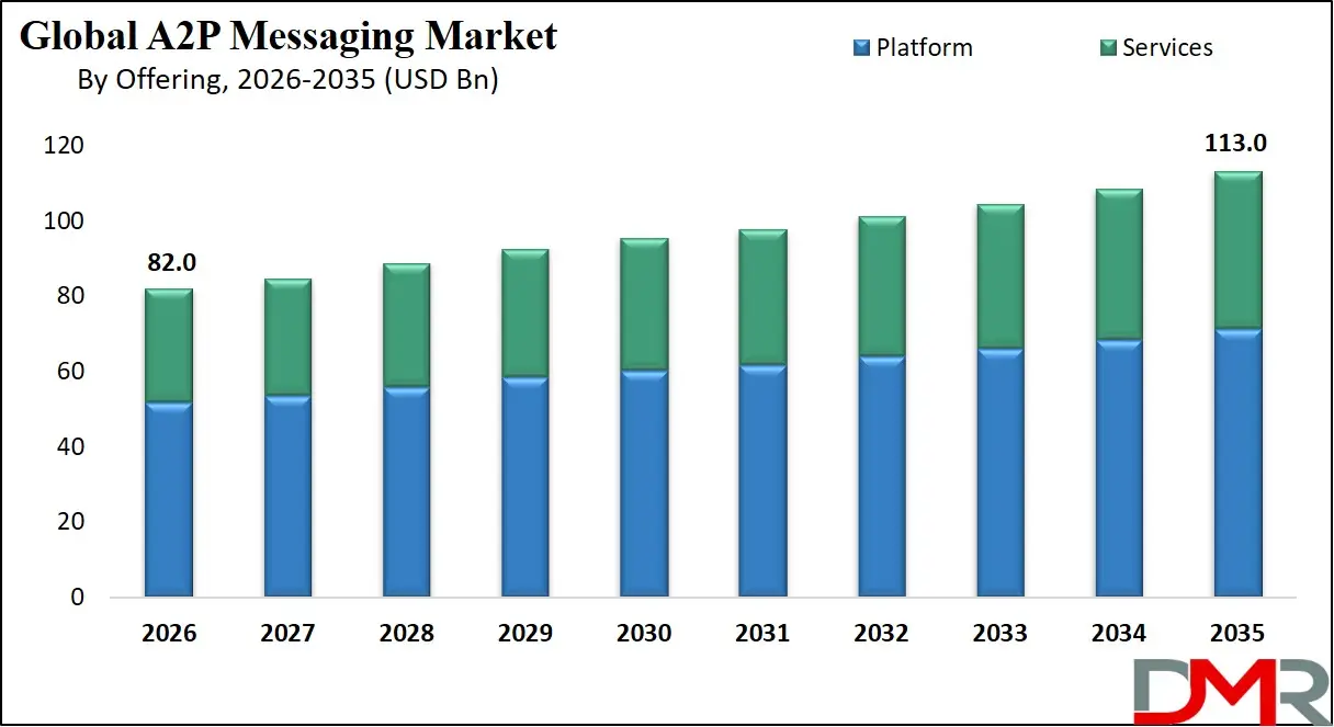 A2P Messaging Market By Offering