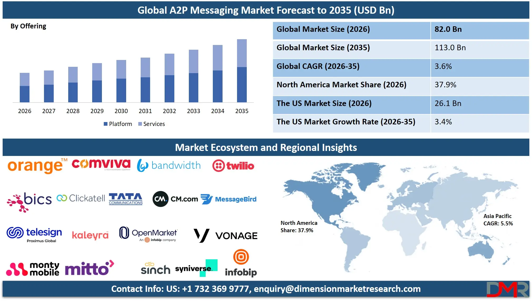 A2P Messaging Market Forecast to 2035