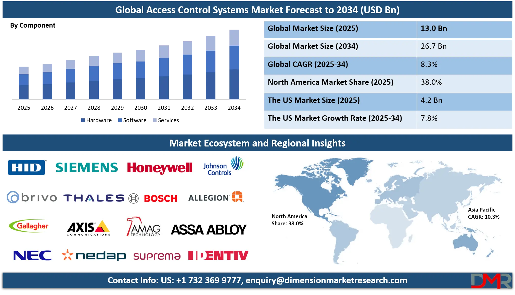 Access Control Systems Market Analysis