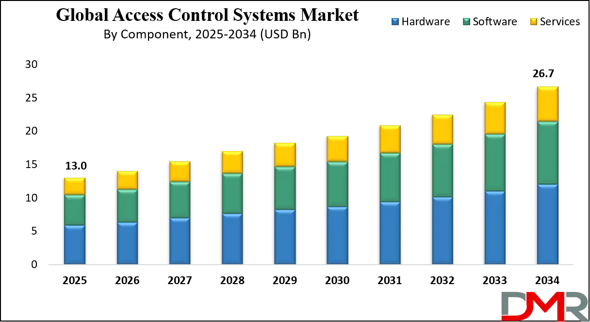 Access Control Systems Market Growth Analysis