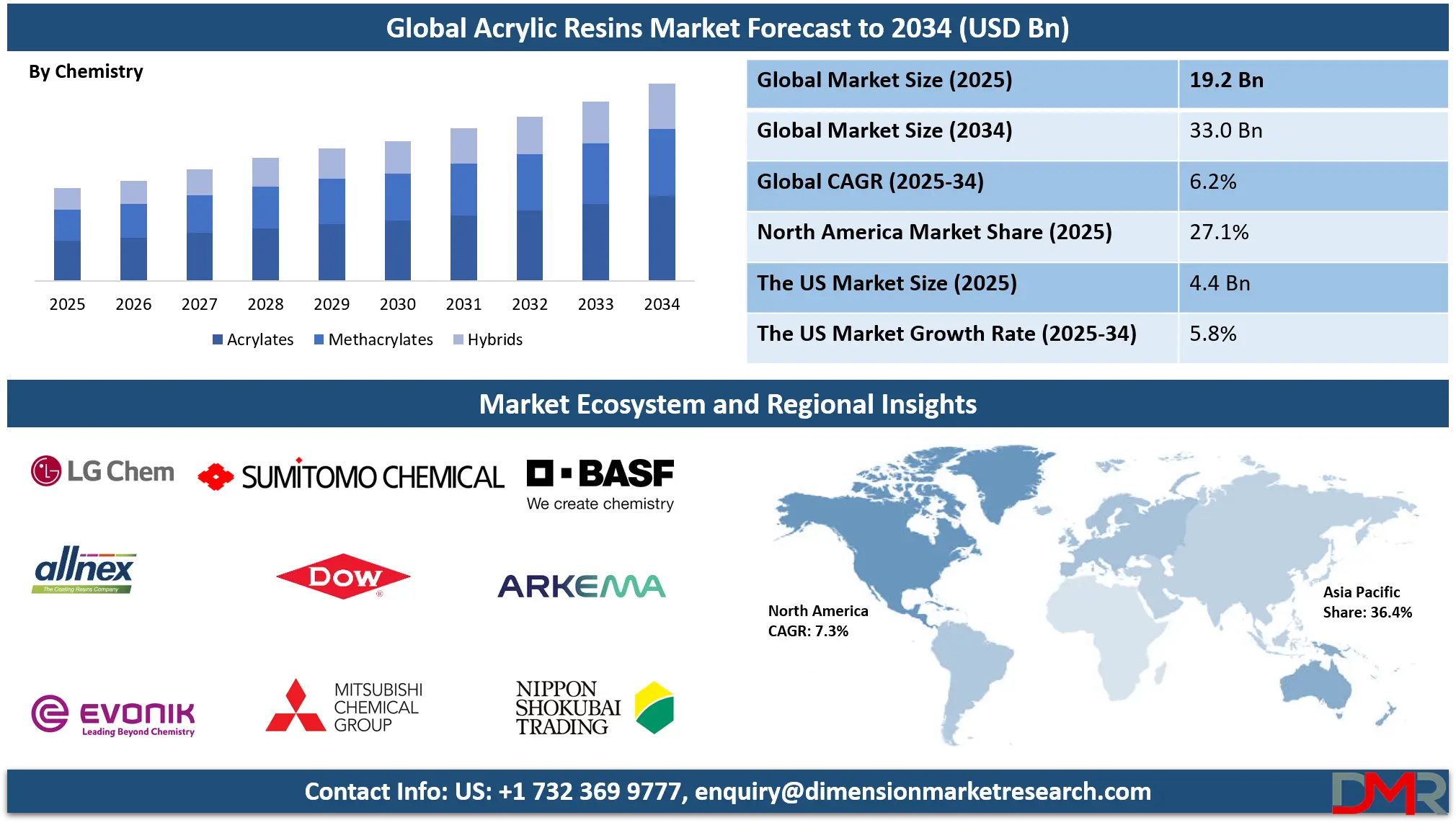Acrylic Resin Market Analysis