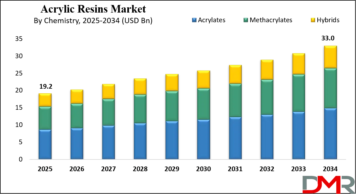 Acrylic Resin Market Growth Analysis
