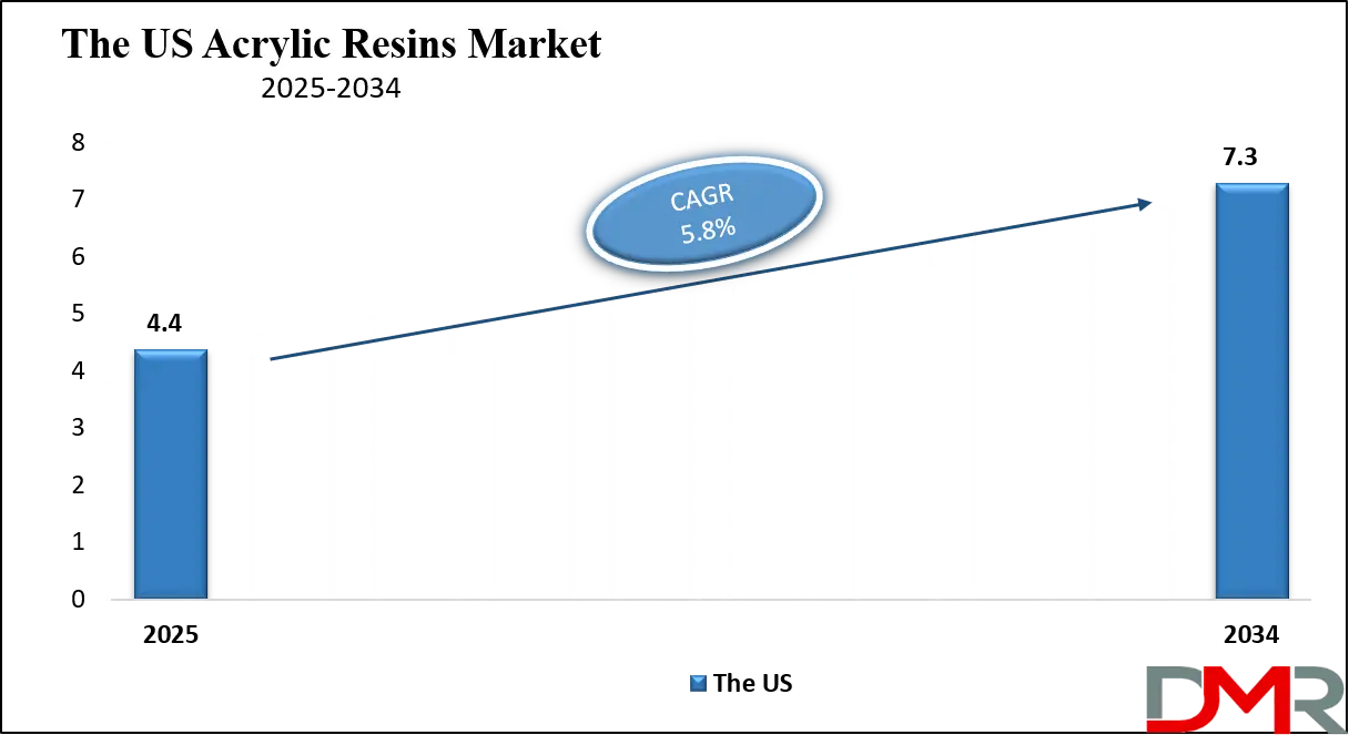 Acrylic Resin Market Us Growth Analysis