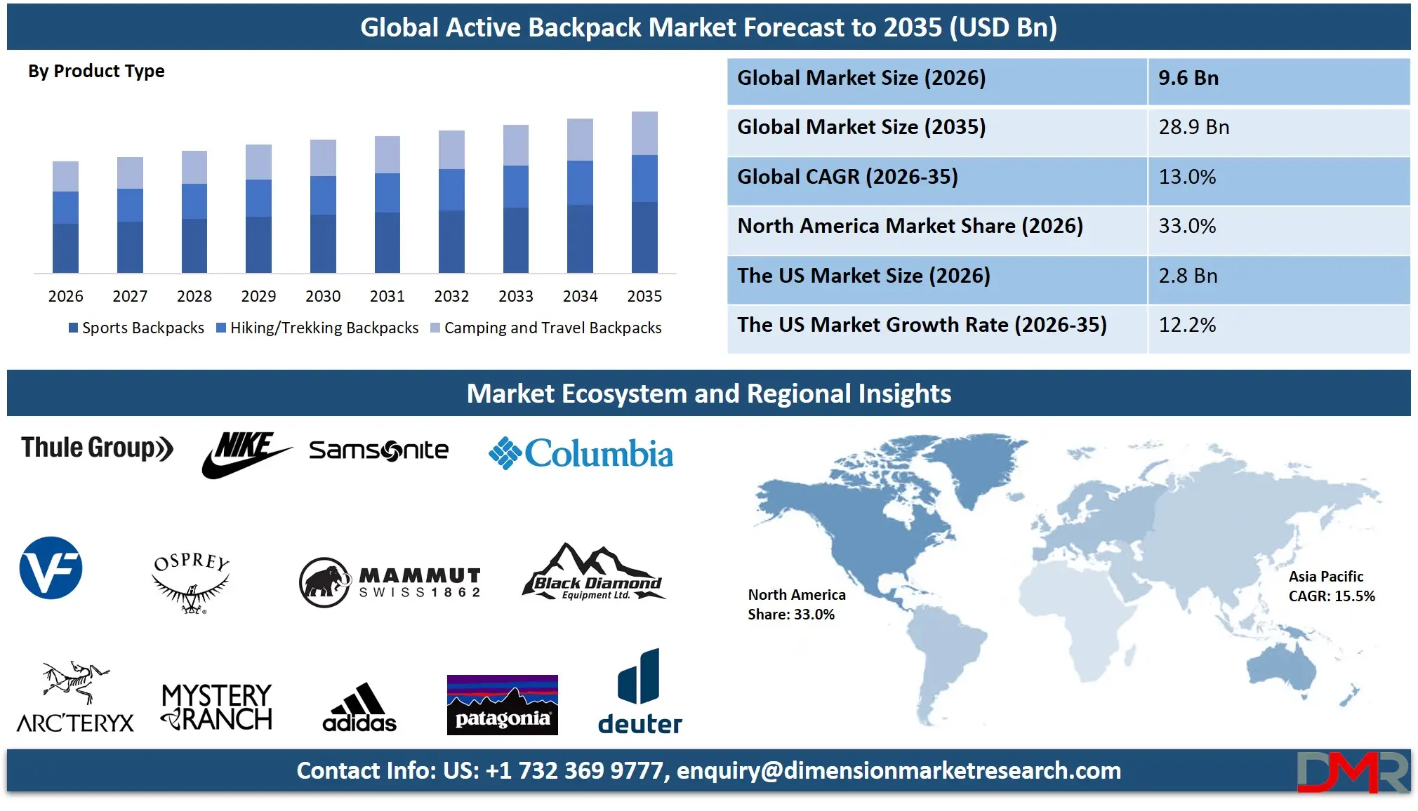 Active Backpack Market Forecast to 2035