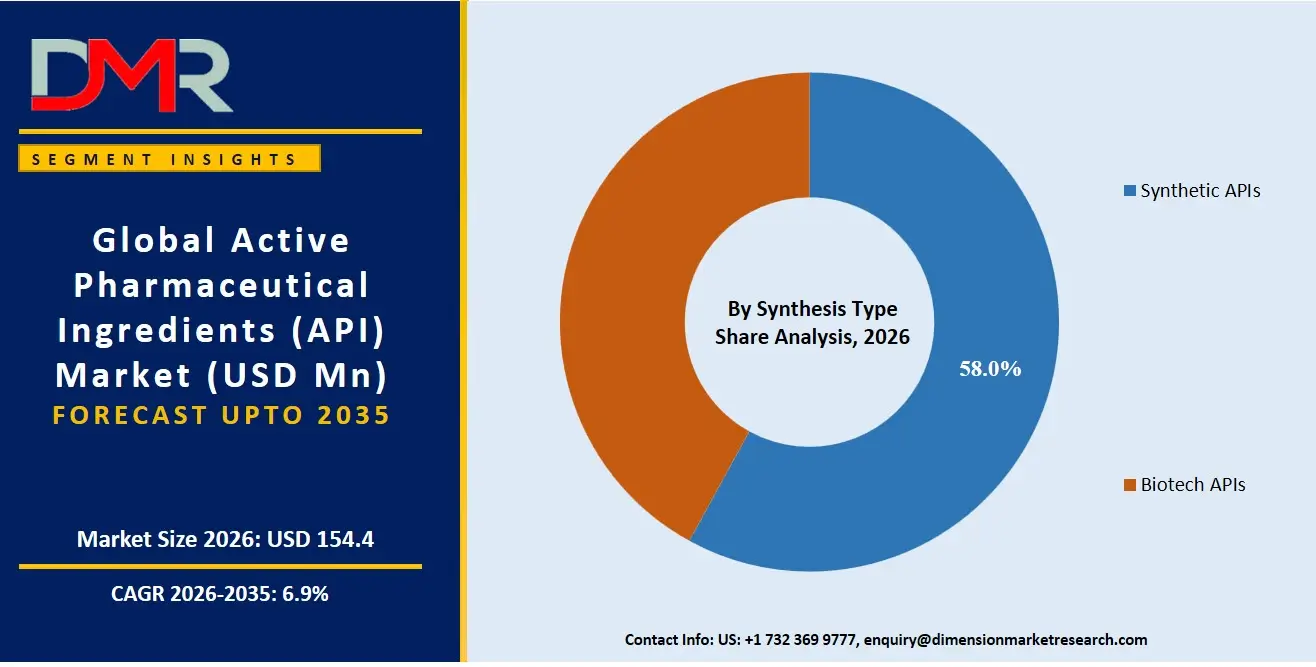 Active Pharmaceutical Ingredients Market By Synthesis Type Share Analysis