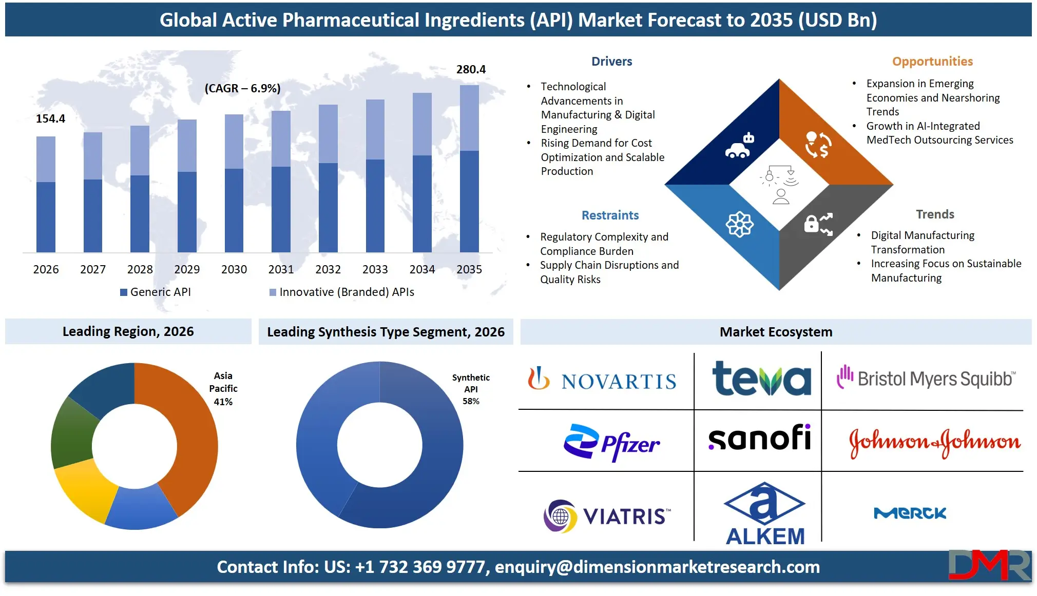 Active Pharmaceutical Ingredients Market Forecast to 2035