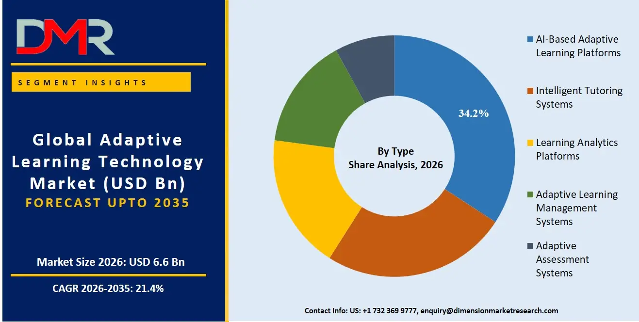 Adaptive Learning Technology Market By Type Share Analysis