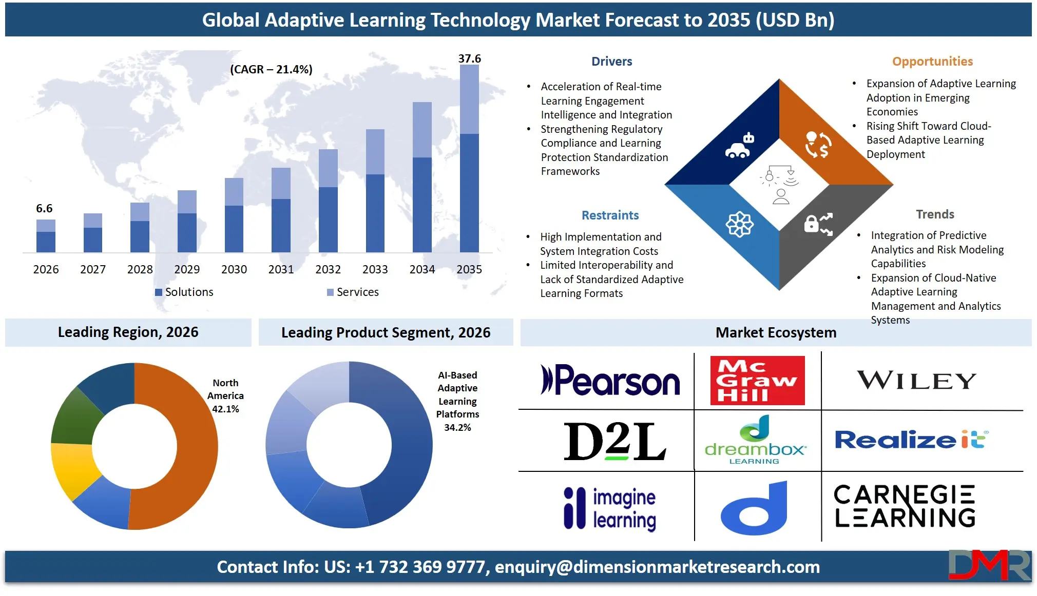 Adaptive Learning Technology Market Forecast to 2035