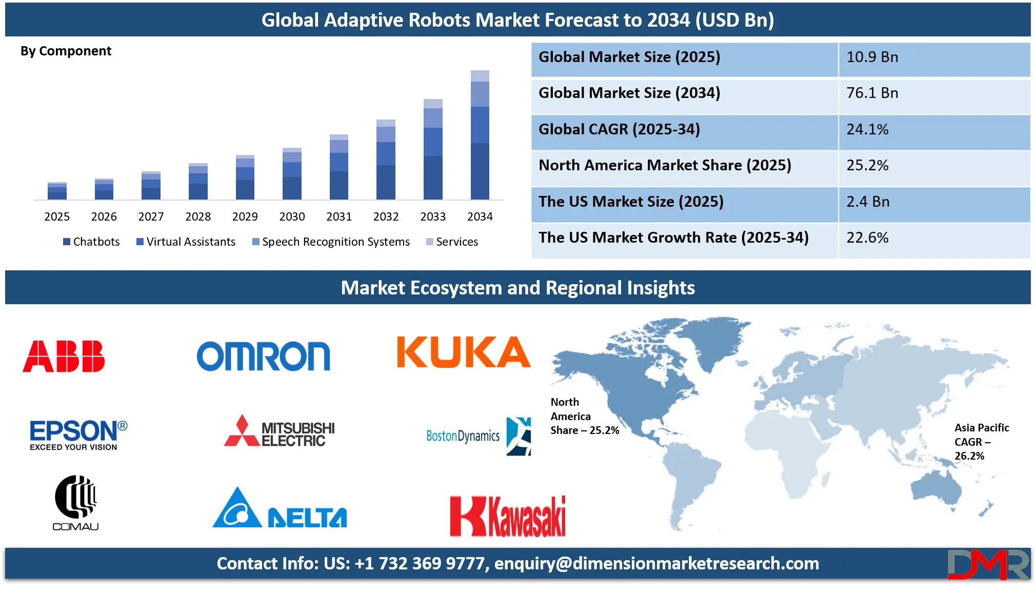 Adaptive Robots Market Analysis