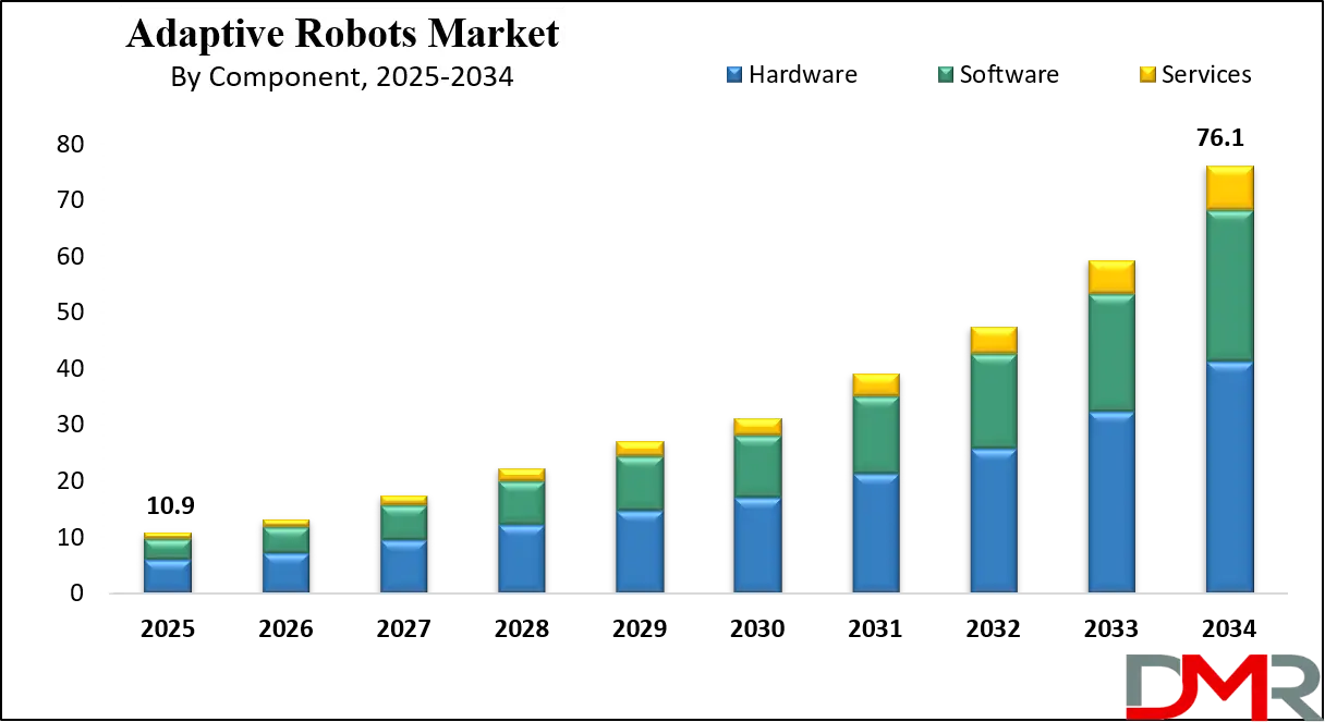 Adaptive Robots Market Growth Analysis