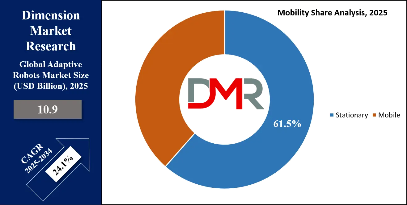 Adaptive Robots Market Mobility Share Analysis