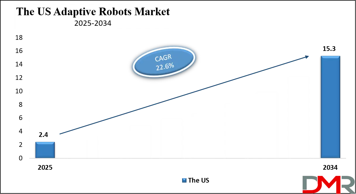Adaptive Robots Market Us Growth Analysis