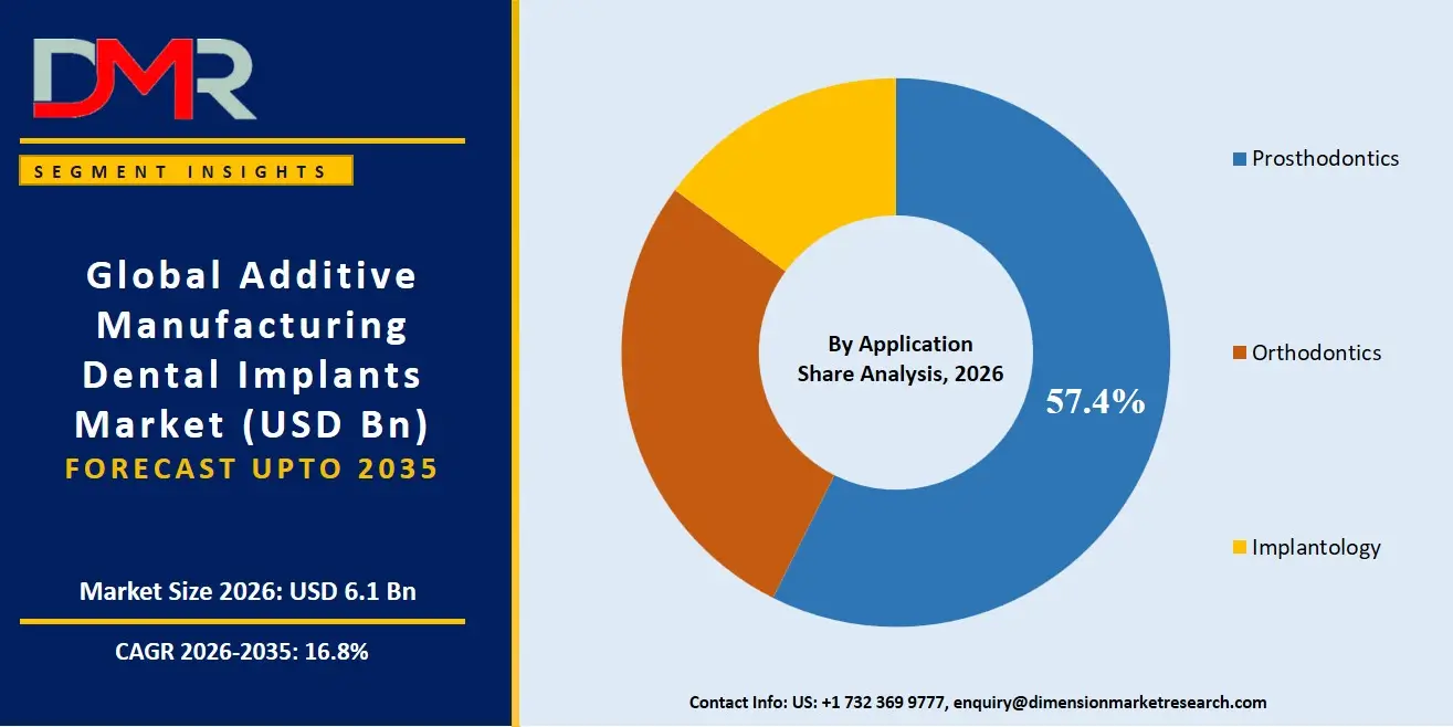 Additive Manufacturing Dental Implants Market By Application Share Analysis