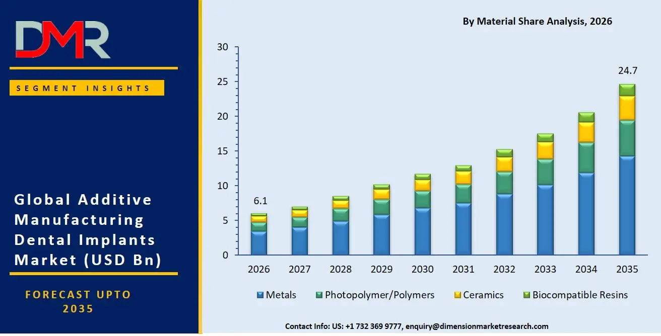 Additive Manufacturing Dental Implants Market By Material Share Analysis