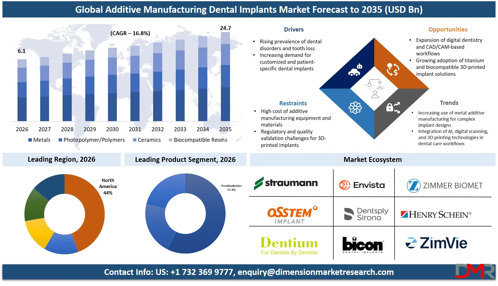 Additive Manufacturing Dental Implants Market Forecast to 2035
